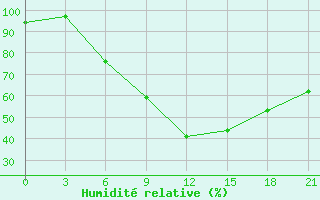 Courbe de l'humidit relative pour Gomel'