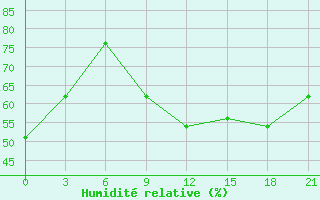 Courbe de l'humidit relative pour Padany