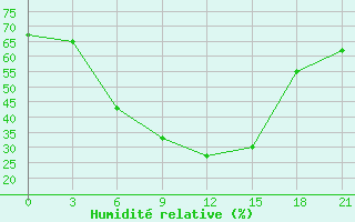 Courbe de l'humidit relative pour Celno-Versiny