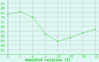 Courbe de l'humidit relative pour Gagarin
