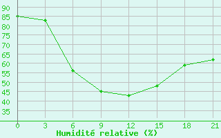 Courbe de l'humidit relative pour Moskva