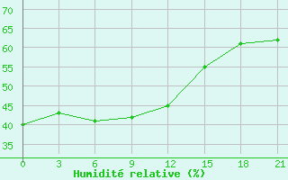 Courbe de l'humidit relative pour Ai-Petri