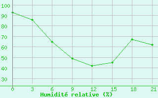 Courbe de l'humidit relative pour Bugul'Ma