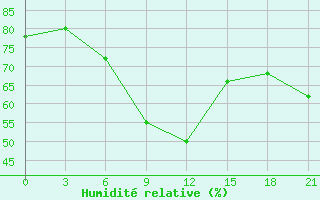 Courbe de l'humidit relative pour Krasnoufimsk