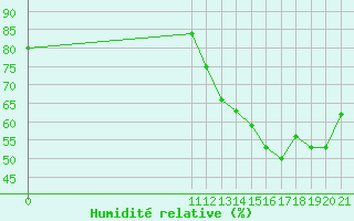 Courbe de l'humidit relative pour Altamira