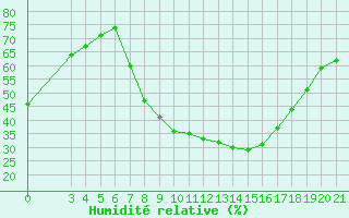 Courbe de l'humidit relative pour Bjelovar