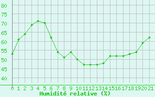 Courbe de l'humidit relative pour Weiden