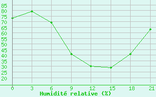 Courbe de l'humidit relative pour Kisinev