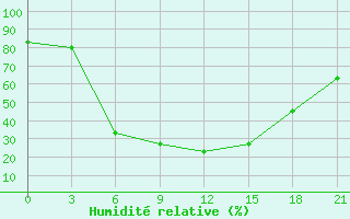 Courbe de l'humidit relative pour Buj