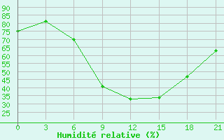 Courbe de l'humidit relative pour Komrat