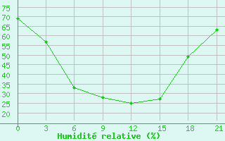 Courbe de l'humidit relative pour Pugacev