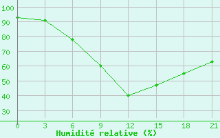 Courbe de l'humidit relative pour Lyntupy