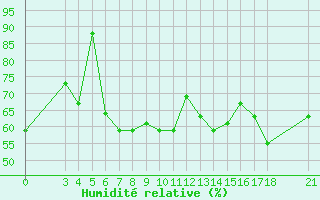 Courbe de l'humidit relative pour Skyros Island