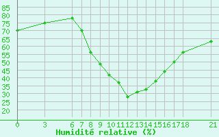 Courbe de l'humidit relative pour Sarajevo-Bejelave