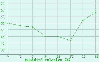 Courbe de l'humidit relative pour Ai-Petri