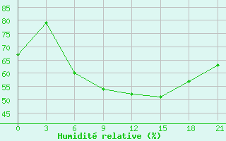 Courbe de l'humidit relative pour Uzhhorod