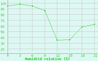 Courbe de l'humidit relative pour Aspindza