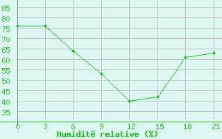 Courbe de l'humidit relative pour Krasnoslobodsk