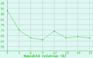 Courbe de l'humidit relative pour Liepaja