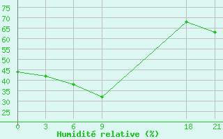 Courbe de l'humidit relative pour Benina