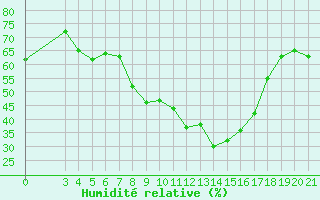 Courbe de l'humidit relative pour Parg