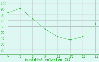 Courbe de l'humidit relative pour Kagul