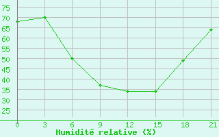 Courbe de l'humidit relative pour Ersov