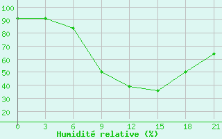 Courbe de l'humidit relative pour Krasnoslobodsk