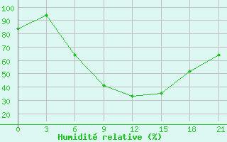 Courbe de l'humidit relative pour Kryvyi Rih