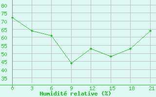 Courbe de l'humidit relative pour Ashtarak