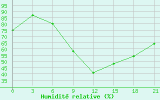 Courbe de l'humidit relative pour Gorki