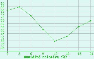 Courbe de l'humidit relative pour Novyj Ushtogan