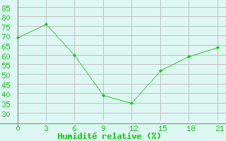 Courbe de l'humidit relative pour El'Ton