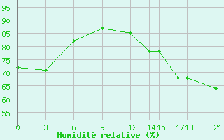 Courbe de l'humidit relative pour Colonia Juan Carras-Co Mazatlan, Sin.