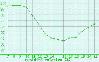 Courbe de l'humidit relative pour Trets (13)