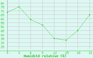 Courbe de l'humidit relative pour Kostjvkovici