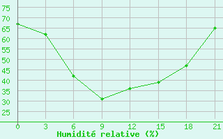 Courbe de l'humidit relative pour Segeza