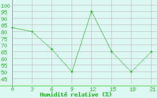 Courbe de l'humidit relative pour Petrokrepost