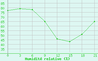 Courbe de l'humidit relative pour Laghouat