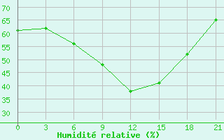 Courbe de l'humidit relative pour Jur'Evec