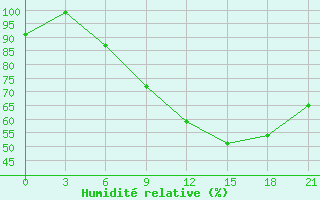 Courbe de l'humidit relative pour Brest