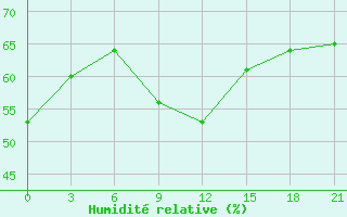 Courbe de l'humidit relative pour Trubcevsk