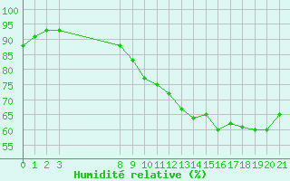 Courbe de l'humidit relative pour Grandfresnoy (60)