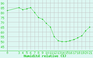 Courbe de l'humidit relative pour Niksic