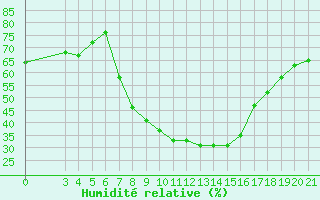 Courbe de l'humidit relative pour Podgorica-Grad