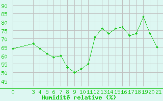 Courbe de l'humidit relative pour Zadar Puntamika