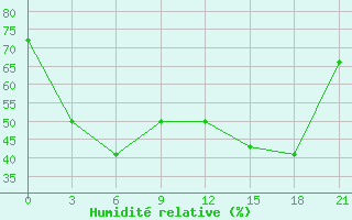 Courbe de l'humidit relative pour Kovda