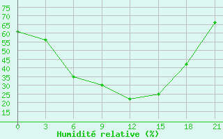 Courbe de l'humidit relative pour Ozinki