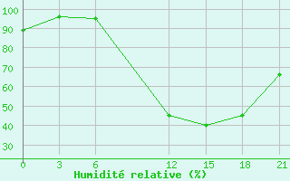 Courbe de l'humidit relative pour Siliana