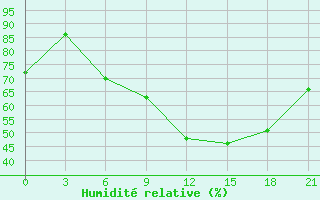 Courbe de l'humidit relative pour Rjazan